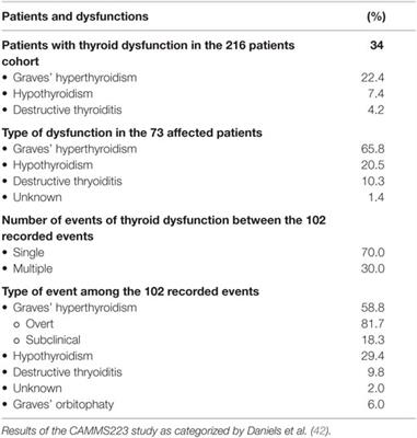 Autoimmune Thyroid Diseases in Patients Treated with Alemtuzumab for Multiple Sclerosis: An Example of Selective Anti-TSH-Receptor Immune Response